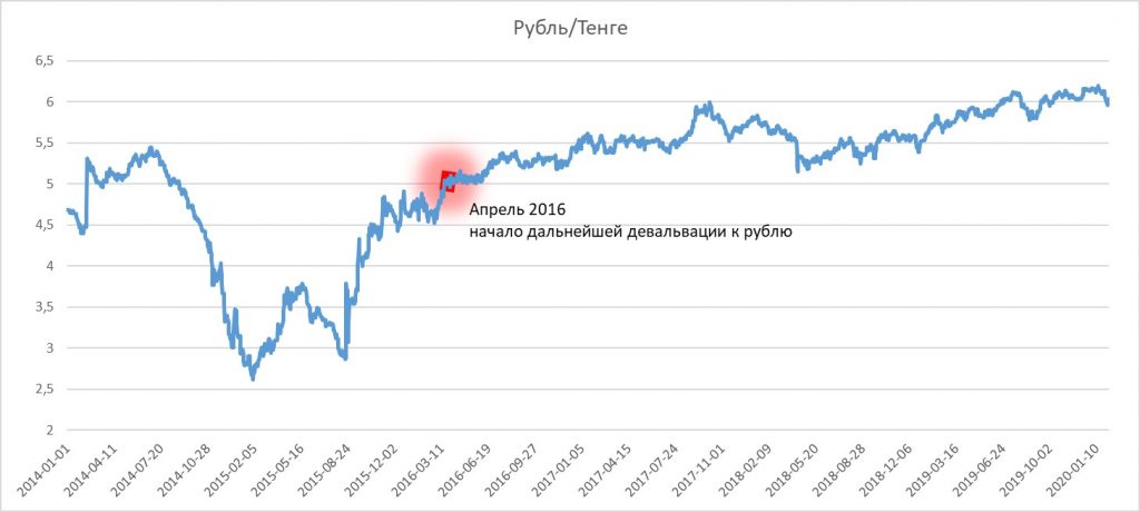 Рубль тенге биржа