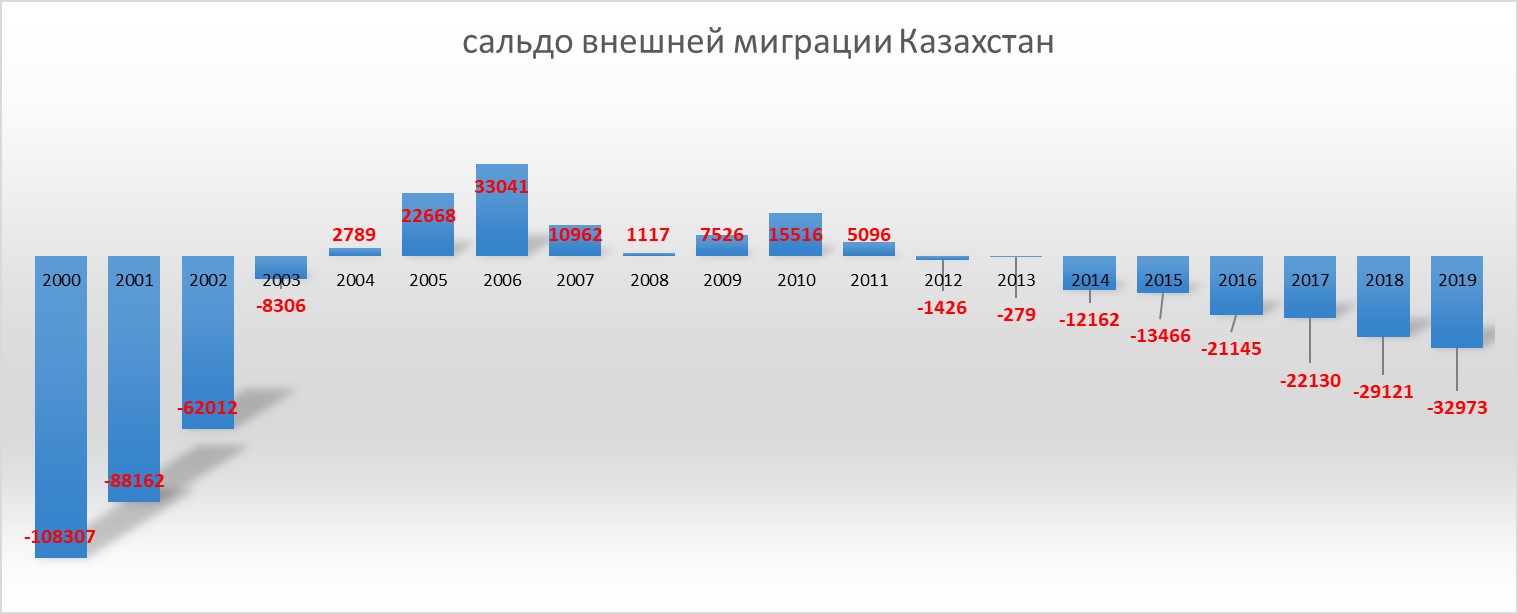 Демографические процессы казахстана