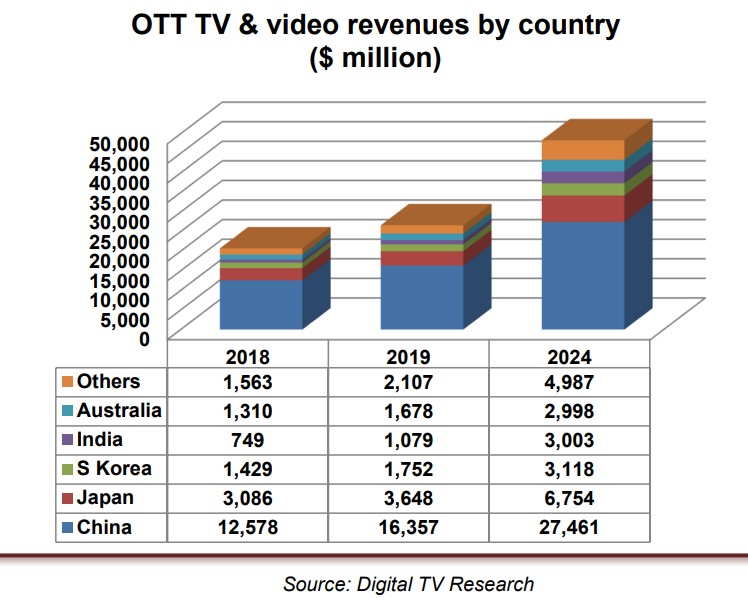рост объёмов продаж OLV рекламы в Азии