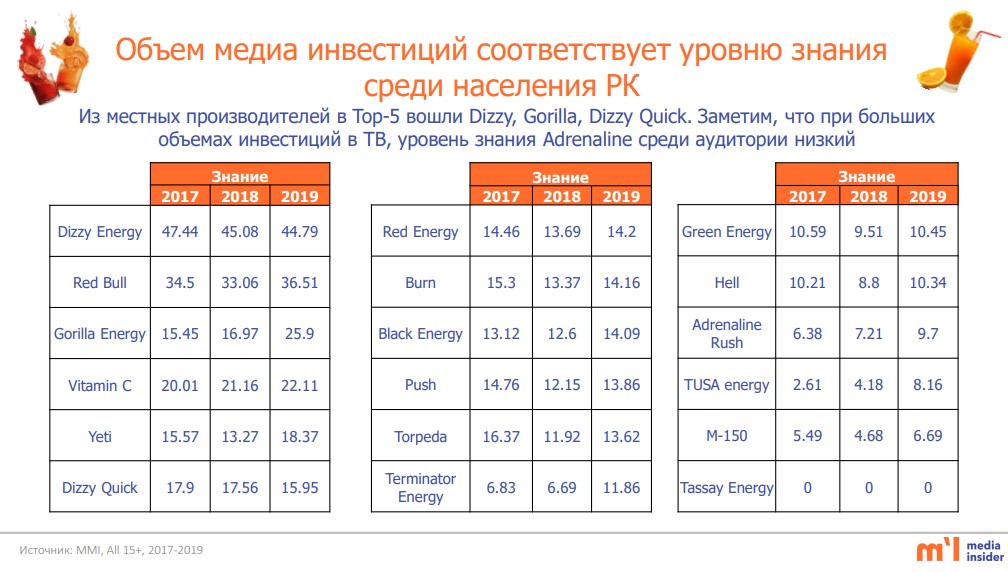 объёмы рекламы энергетиков казахстана