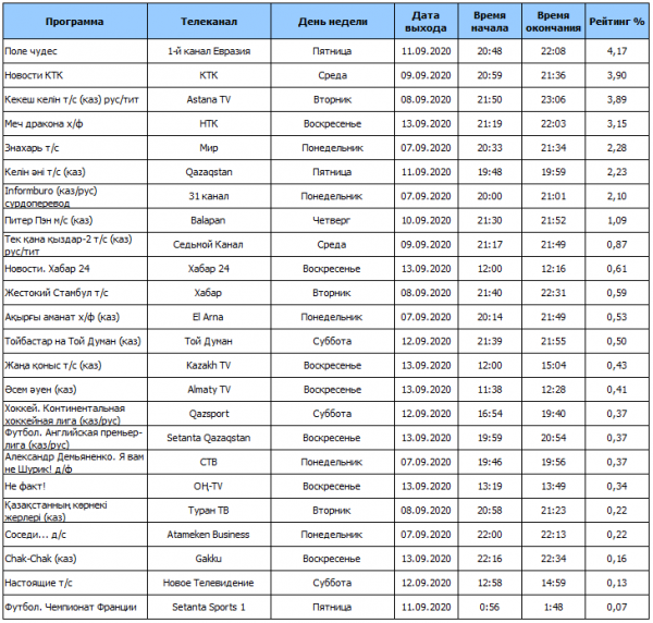 Обзор рейтингов ТВ программ за период 07.09.2020 — 13.09.2020