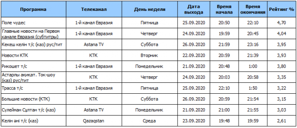 Обзор рейтингов ТВ программ за период 21.09.2020 — 27.09.2020