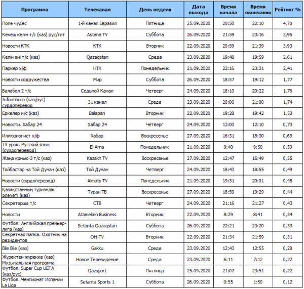 Обзор рейтингов ТВ программ за период 21.09.2020 — 27.09.2020