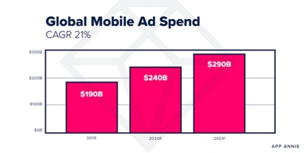 App Annie: расходы на мобильную рекламу в 2021 году достигнут $290 млрд