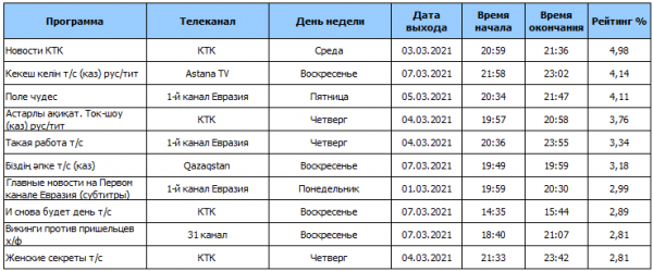 Обзор рейтингов ТВ программ за период 01.03.2021 — 07.03.2021