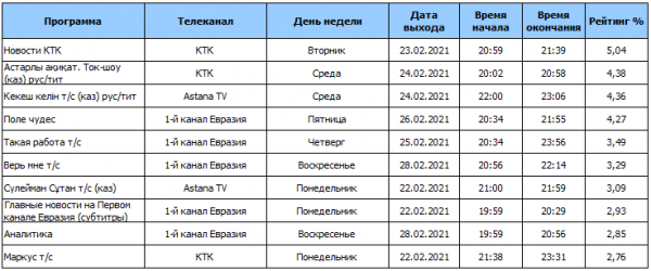 Обзор рейтингов ТВ программ за период 22.02.2021 — 28.02.2021