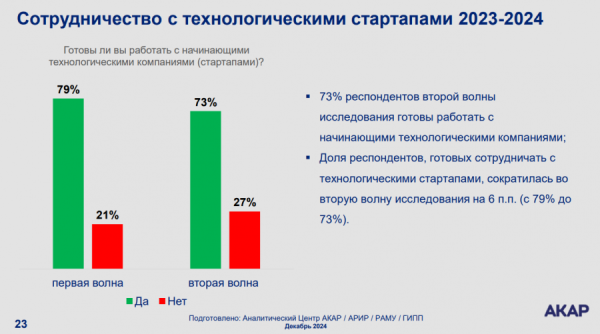 Какие технологии востребованы на рекламном рынке и сохранят популярность в 2025 году?