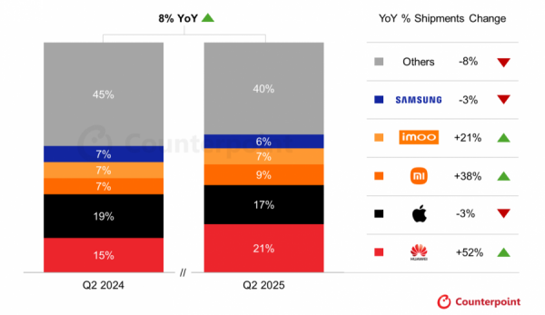 Huawei впервые стала лидером глобального рынка умных часов
