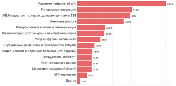 Как выжить и преуспеть в новой цифровой реальности: гид по лидогенерации-2025