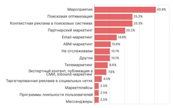 Как выжить и преуспеть в новой цифровой реальности: гид по лидогенерации-2025