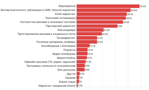 Как выжить и преуспеть в новой цифровой реальности: гид по лидогенерации-2025