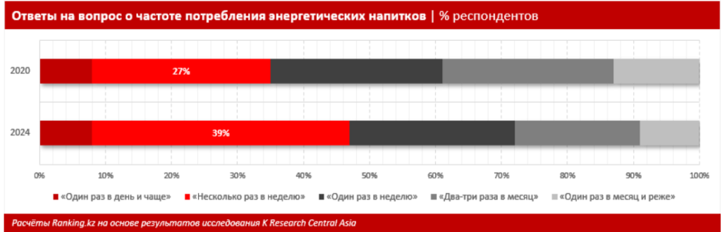 частота потребления энергетиков в Казахстане