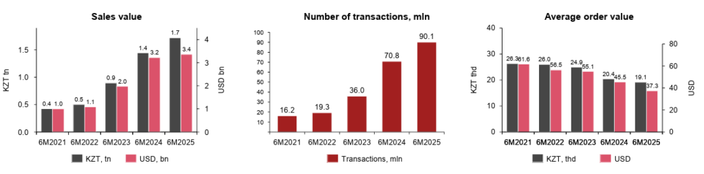  Динамика GMV, транзакций и среднего чека 2021–2025